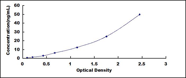 ELISA Kit for Laminin Gamma 3 (LAMC3)