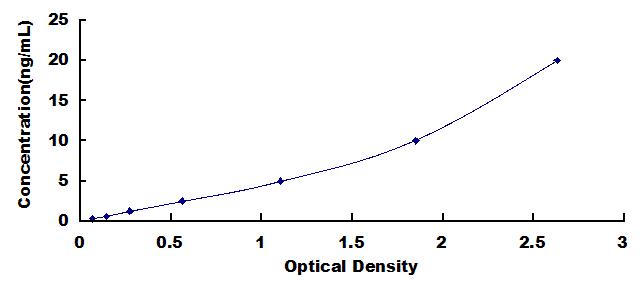 ELISA Kit for Major Histocompatibility Complex Class I A (MHCA)