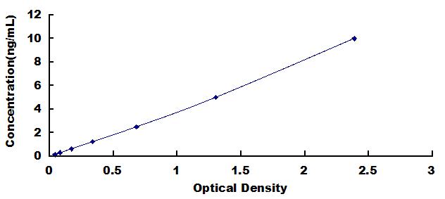 ELISA Kit for Major Histocompatibility Complex Class I C (MHCC)