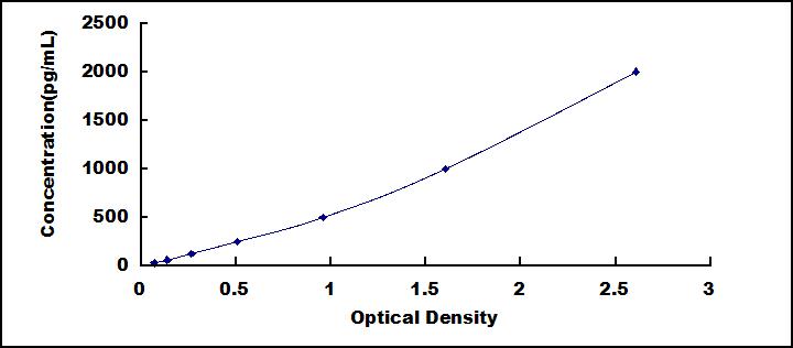 ELISA Kit for Bone Morphogenetic Protein 3 (BMP3)