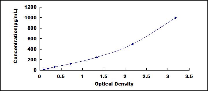 ELISA Kit for Growth Differentiation Factor 1 (GDF1)