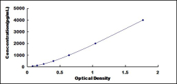 ELISA Kit for Growth Differentiation Factor 3 (GDF3)