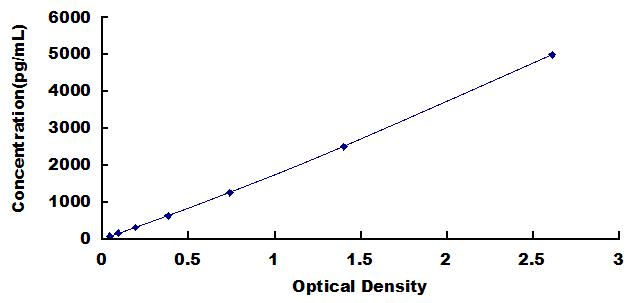 ELISA Kit for Growth Differentiation Factor 5 (GDF5)