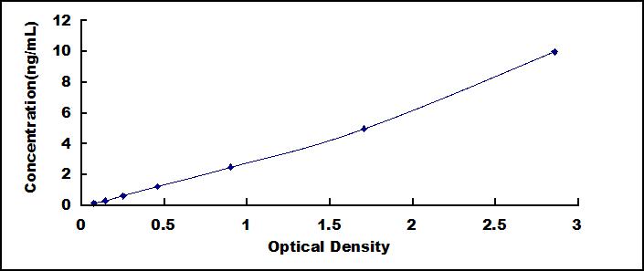 ELISA Kit for Growth Differentiation Factor 5 (GDF5)