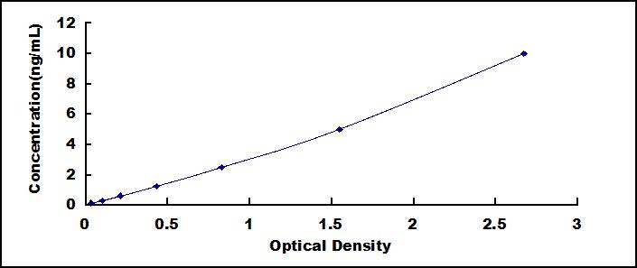 ELISA Kit for Growth Differentiation Factor 6 (GDF6)