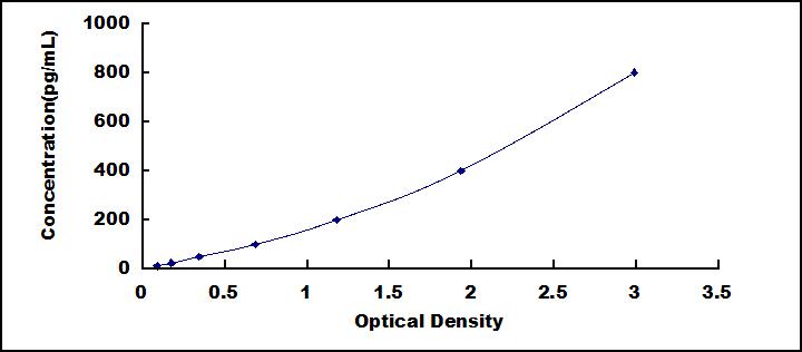 ELISA Kit for Growth Differentiation Factor 11 (GDF11)