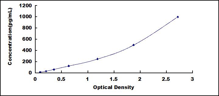 ELISA Kit for Growth Differentiation Factor 11 (GDF11)