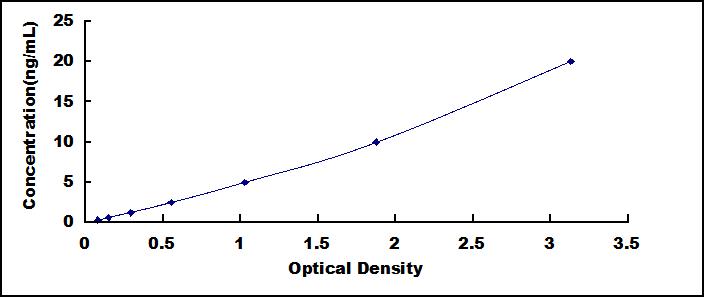 ELISA Kit for Activin A Receptor Type I C (ACVR1C)