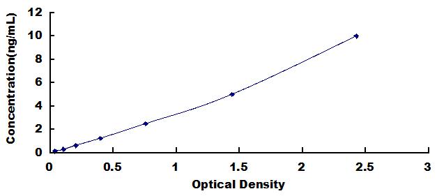 ELISA Kit for Activin A Receptor Type II A (ACVR2A)