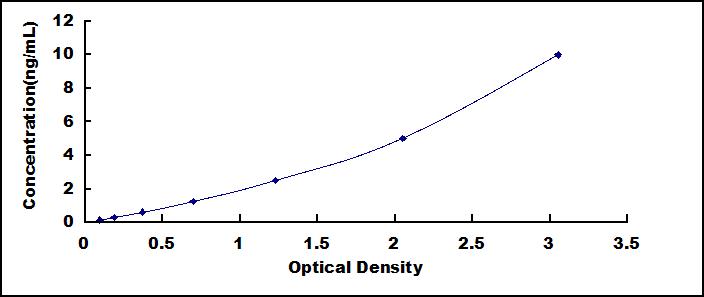 ELISA Kit for Activin A Receptor Type II A (ACVR2A)
