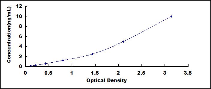 ELISA Kit for Mothers Against Decapentaplegic Homolog 2 (Smad2)