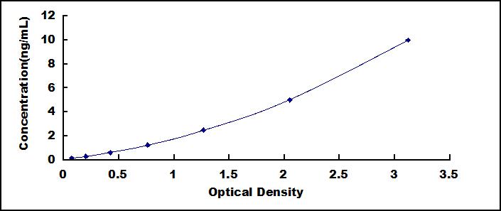 ELISA Kit for Mothers Against Decapentaplegic Homolog 2 (Smad2)