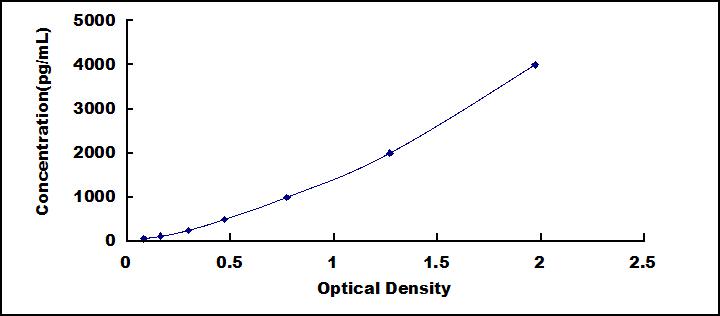 ELISA Kit for Mothers Against Decapentaplegic Homolog 2 (Smad2)