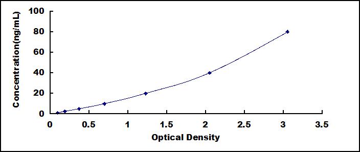 ELISA Kit for Decorin (DCN)