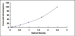 ELISA Kit for Collagen Type IV Alpha 3 (COL4a3)