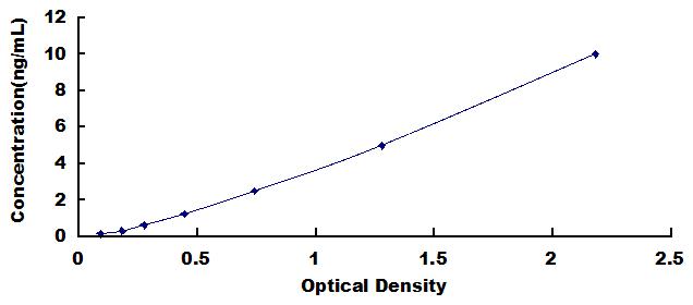 ELISA Kit for Collagen Type VIII Alpha 1 (COL8a1)