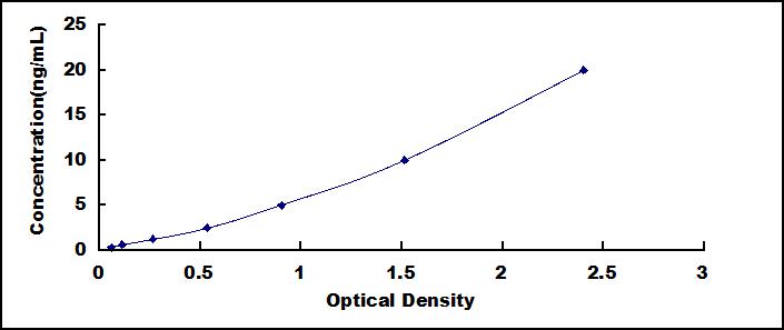 ELISA Kit for Major Histocompatibility Complex Class II DQ Beta 1 (MHCDQb1)