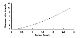 ELISA Kit for Major Histocompatibility Complex Class II DQ Beta 1 (MHCDQb1)