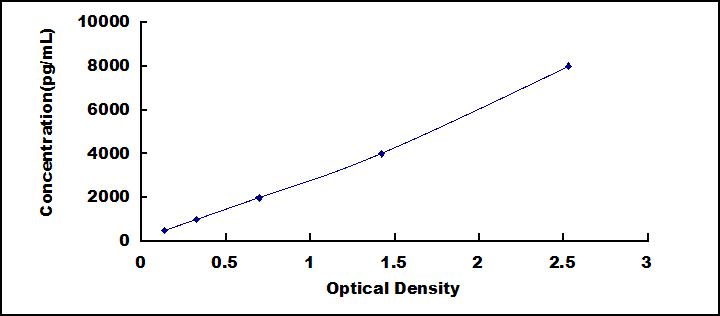 ELISA Kit for HLA Class II Histocompatibility Antigen, DRB1 Beta Chain (HLA-DRB1)