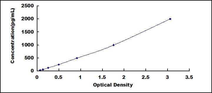 ELISA Kit for Persephin (PSPN)