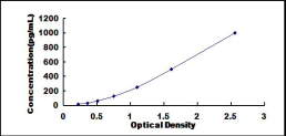 ELISA Kit for Persephin (PSPN)