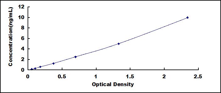 ELISA Kit for Presenilin 1 (PSEN1)