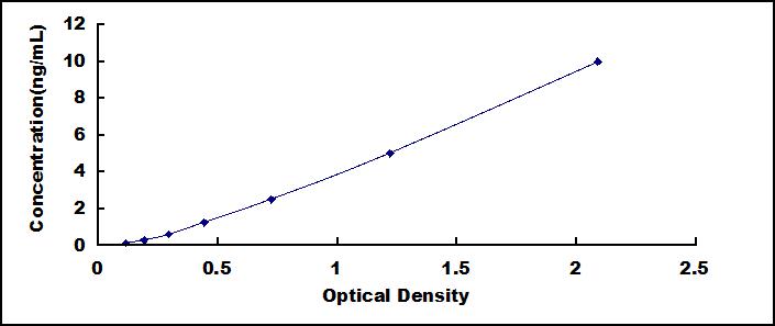 ELISA Kit for Presenilin 1 (PSEN1)