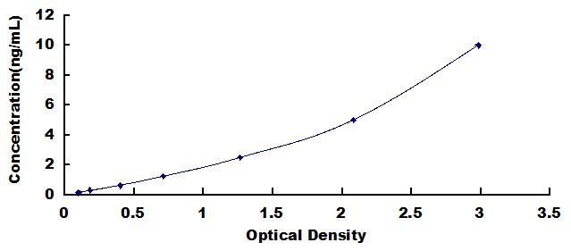 ELISA Kit for Catenin Alpha 1 (CTNNa1)