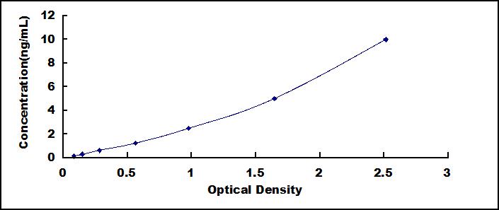 ELISA Kit for Histone Deacetylase 1 (HDAC1)