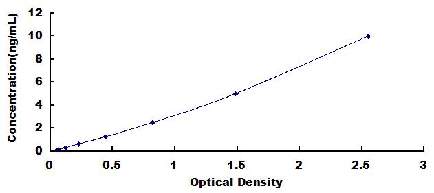 ELISA Kit for Histone Deacetylase 2 (HDAC2)