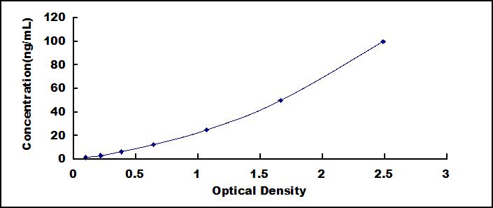 ELISA Kit for Histone Deacetylase 2 (HDAC2)
