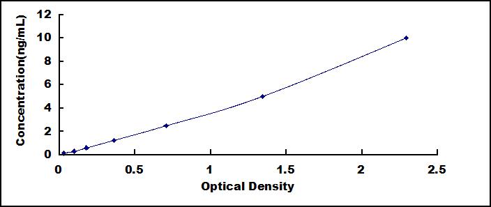 ELISA Kit for Vav 1 Oncogene (VAV1)