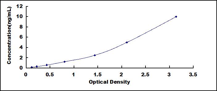 ELISA Kit for Vav 1 Oncogene (VAV1)