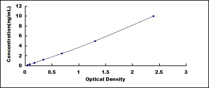 ELISA Kit for Protein Kinase B Alpha (PKBa)