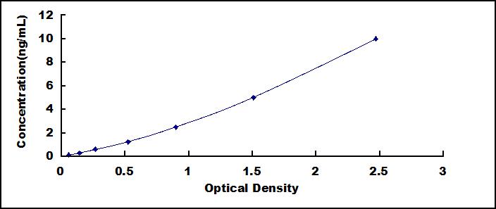 ELISA Kit for Protein Kinase B Alpha (PKBa)