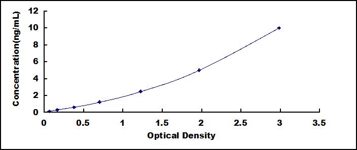 ELISA Kit for Protein Kinase B Alpha (PKBa)