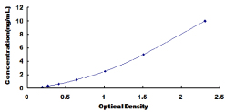 ELISA Kit for Phosphoinositide Dependent Protein Kinase 1 (PDPK1)