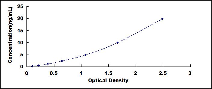 ELISA Kit for Deoxyribonuclease II (DNASEII)