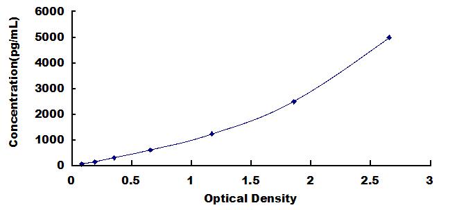 ELISA Kit for Inhibitory Subunit Of NF Kappa B Zeta (IkBz)