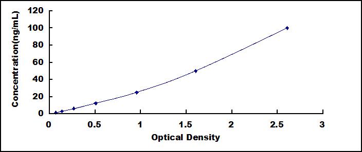 ELISA Kit for Anterior Gradient 2 (AGR2)