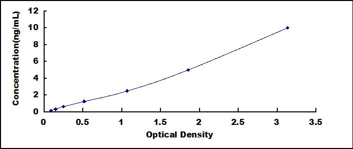 ELISA Kit for Aryl Hydrocarbon Receptor Interacting Protein (AIP)