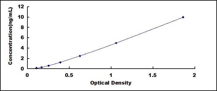 ELISA Kit for Mesencephalic Astrocyte Derived Neurotrophic Factor (MANF)