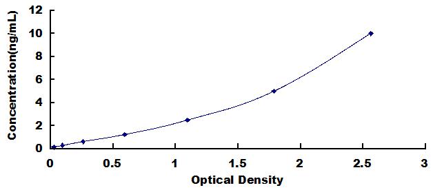 ELISA Kit for Breakpoint Cluster Region (BCR)