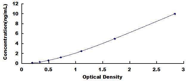 ELISA Kit for Bradykinin Receptor B2 (BDKRB2)