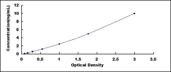 ELISA Kit for Carboxylesterase 1 (CES1)