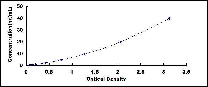 ELISA Kit for Carbohydrate Synthase 1 (CHSY1)