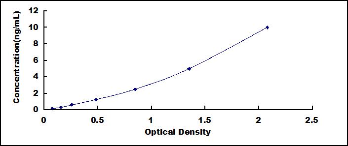 ELISA Kit for Cardiotrophin Like Cytokine Factor 1 (CLCF1)