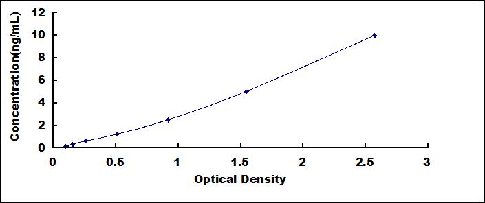 ELISA Kit for Complexin 1 (CPLX1)