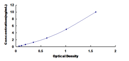 ELISA Kit for Death Associated Protein Kinase 1 (DAPK1)