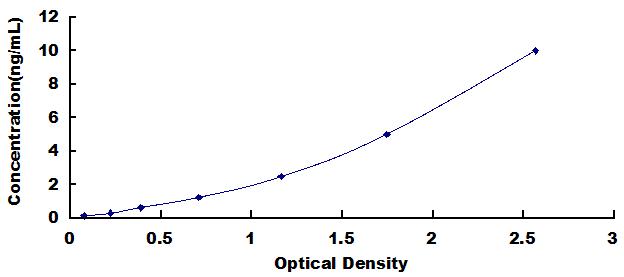 ELISA Kit for Diacylglycerol Kinase Alpha (DGKa)